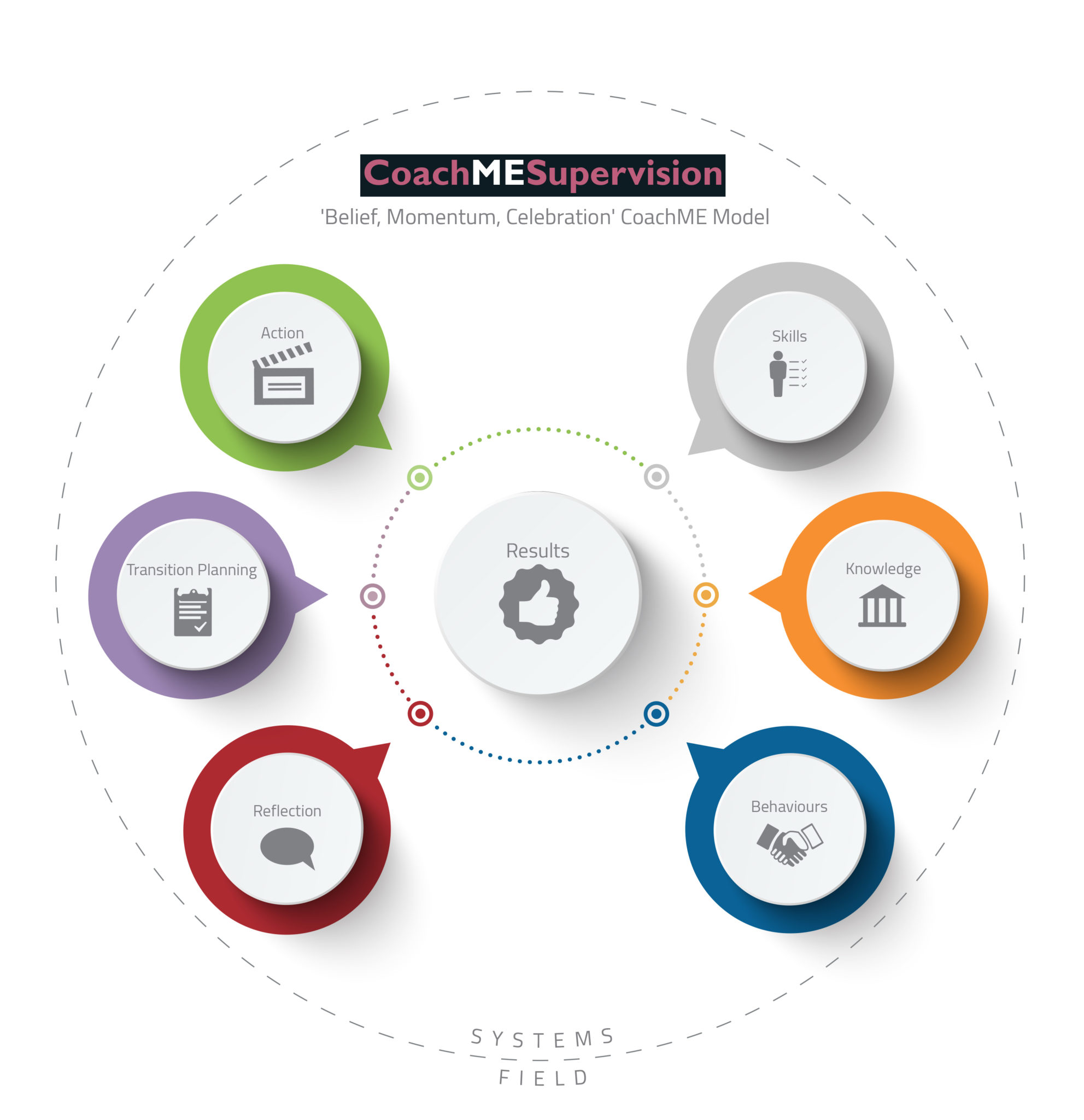 Coaching Supervision Model - Maximising The Potential Of Coaching